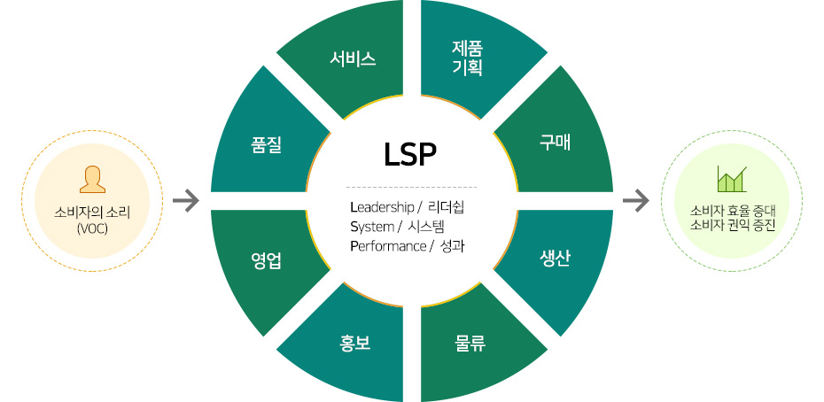 LSP 이미지 - Leadership -  리더쉽, System - 시스템, Performance - 성과 // 소비자의 소리 (VOC) ▶ 서비스, 제품기획, 구매, 생산, 물류, 홍보, 영업, 품질 ▶ 소비자 효율 증대, 소비자 권익 증진